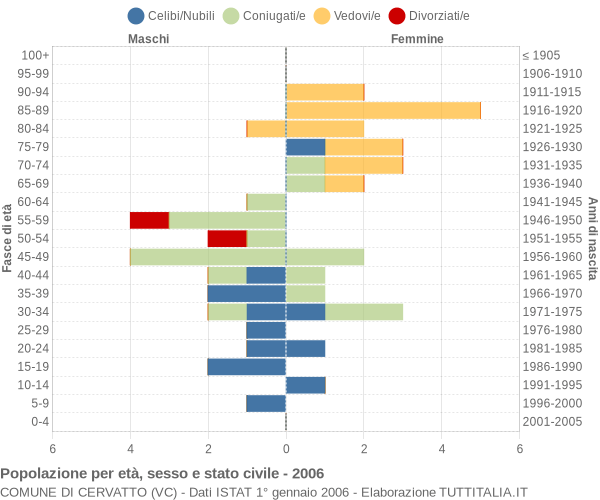 Grafico Popolazione per età, sesso e stato civile Comune di Cervatto (VC)