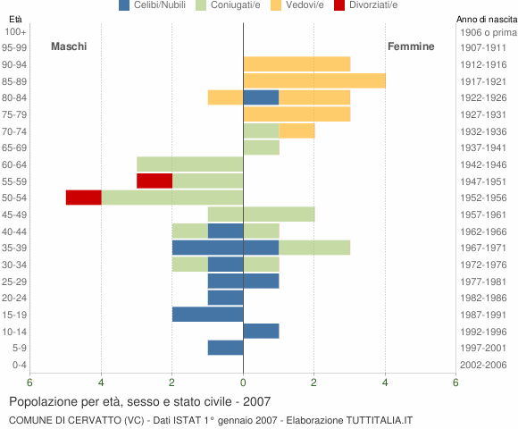 Grafico Popolazione per età, sesso e stato civile Comune di Cervatto (VC)