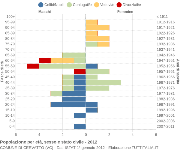 Grafico Popolazione per età, sesso e stato civile Comune di Cervatto (VC)