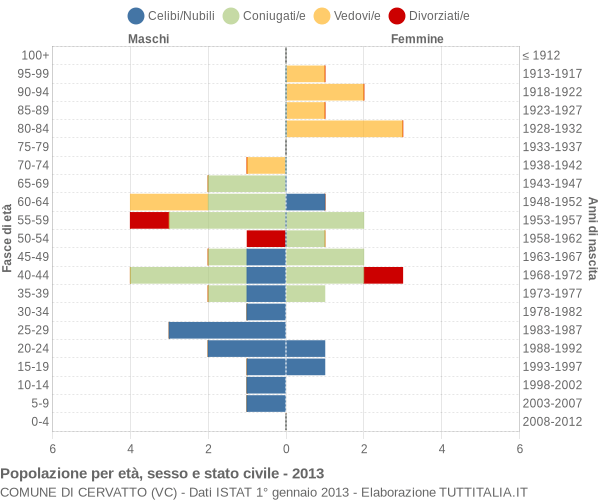 Grafico Popolazione per età, sesso e stato civile Comune di Cervatto (VC)