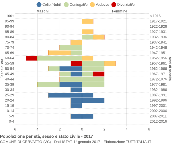 Grafico Popolazione per età, sesso e stato civile Comune di Cervatto (VC)