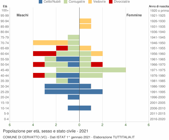 Grafico Popolazione per età, sesso e stato civile Comune di Cervatto (VC)