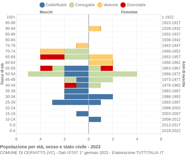 Grafico Popolazione per età, sesso e stato civile Comune di Cervatto (VC)