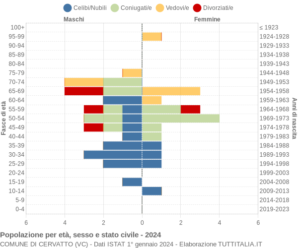 Grafico Popolazione per età, sesso e stato civile Comune di Cervatto (VC)