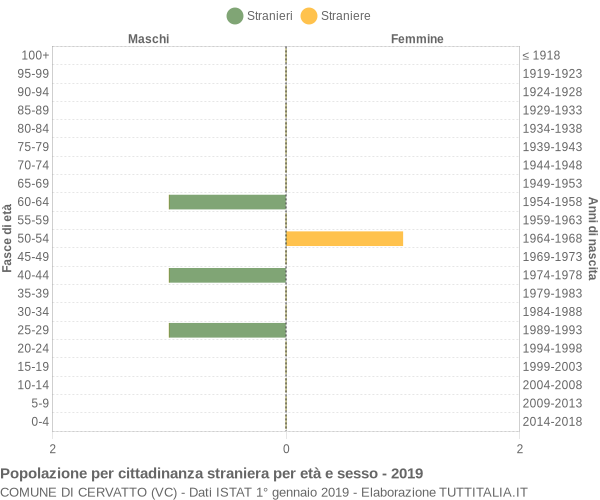 Grafico cittadini stranieri - Cervatto 2019