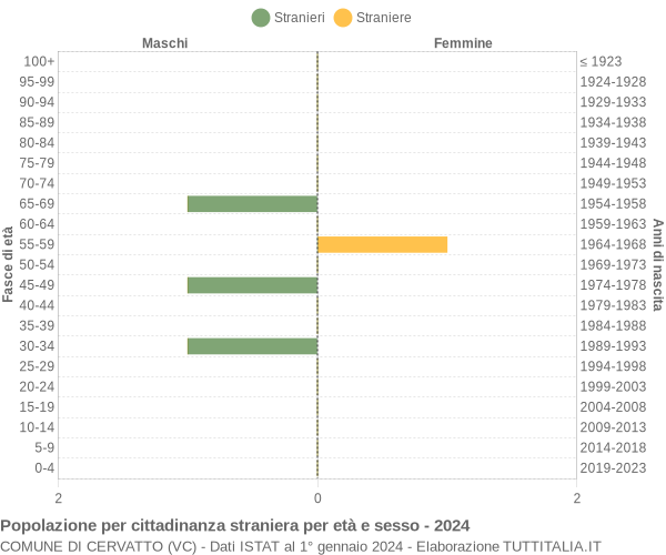 Grafico cittadini stranieri - Cervatto 2024