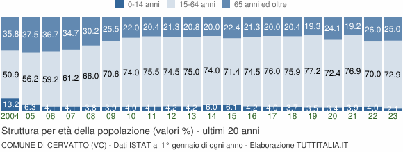 Grafico struttura della popolazione Comune di Cervatto (VC)