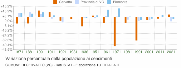 Grafico variazione percentuale della popolazione Comune di Cervatto (VC)