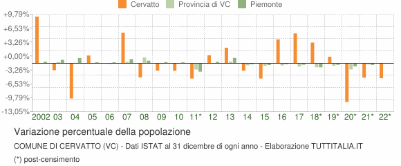 Variazione percentuale della popolazione Comune di Cervatto (VC)