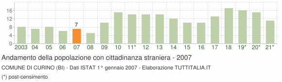 Grafico andamento popolazione stranieri Comune di Curino (BI)