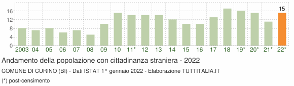 Grafico andamento popolazione stranieri Comune di Curino (BI)