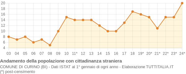 Andamento popolazione stranieri Comune di Curino (BI)