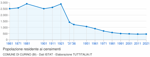 Grafico andamento storico popolazione Comune di Curino (BI)