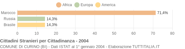 Grafico cittadinanza stranieri - Curino 2004