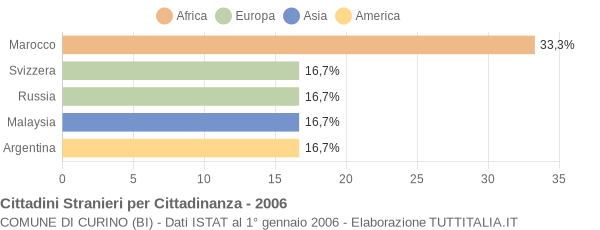 Grafico cittadinanza stranieri - Curino 2006