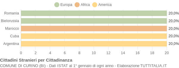 Grafico cittadinanza stranieri - Curino 2008