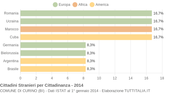 Grafico cittadinanza stranieri - Curino 2014