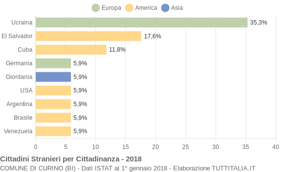 Grafico cittadinanza stranieri - Curino 2018