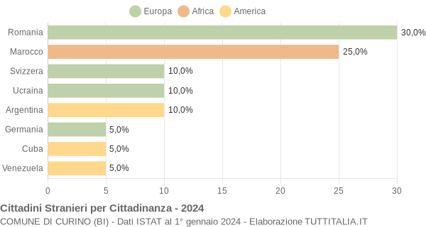 Grafico cittadinanza stranieri - Curino 2024