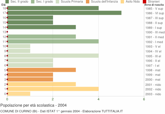 Grafico Popolazione in età scolastica - Curino 2004