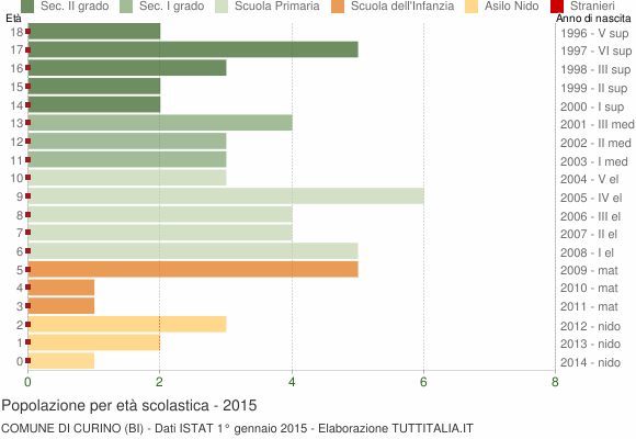 Grafico Popolazione in età scolastica - Curino 2015