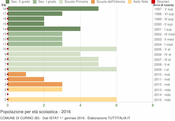 Grafico Popolazione in età scolastica - Curino 2016