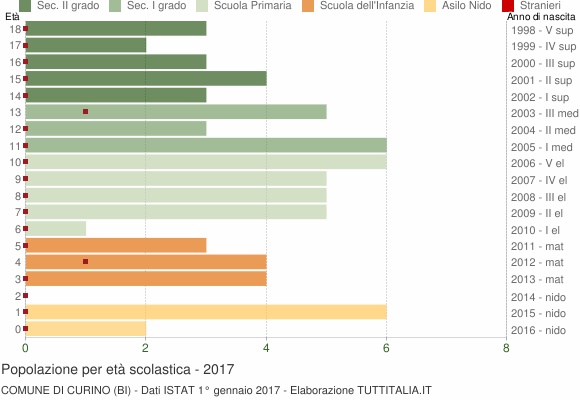 Grafico Popolazione in età scolastica - Curino 2017