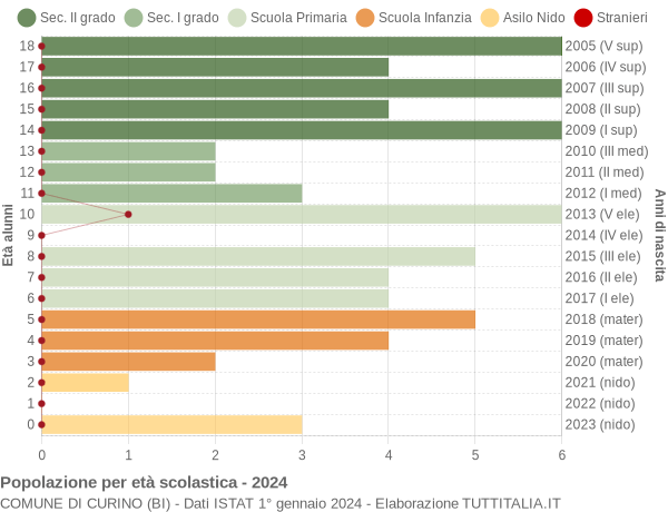 Grafico Popolazione in età scolastica - Curino 2024