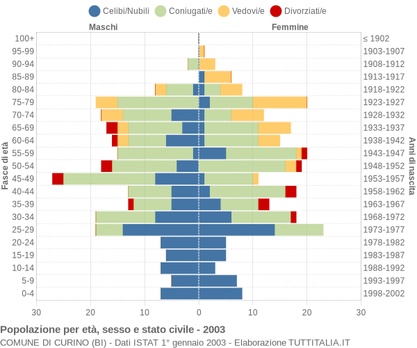 Grafico Popolazione per età, sesso e stato civile Comune di Curino (BI)