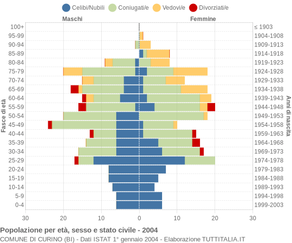 Grafico Popolazione per età, sesso e stato civile Comune di Curino (BI)