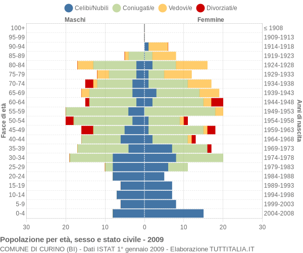 Grafico Popolazione per età, sesso e stato civile Comune di Curino (BI)