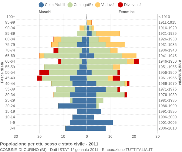 Grafico Popolazione per età, sesso e stato civile Comune di Curino (BI)