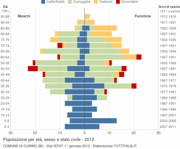 Grafico Popolazione per età, sesso e stato civile Comune di Curino (BI)