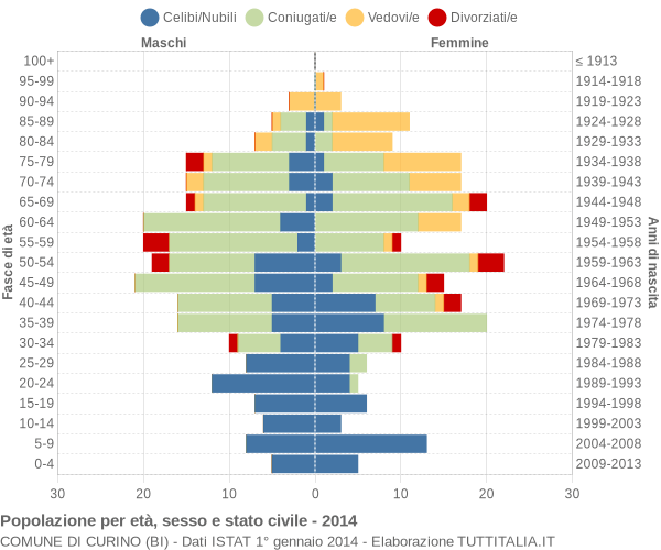 Grafico Popolazione per età, sesso e stato civile Comune di Curino (BI)