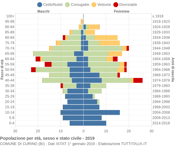 Grafico Popolazione per età, sesso e stato civile Comune di Curino (BI)