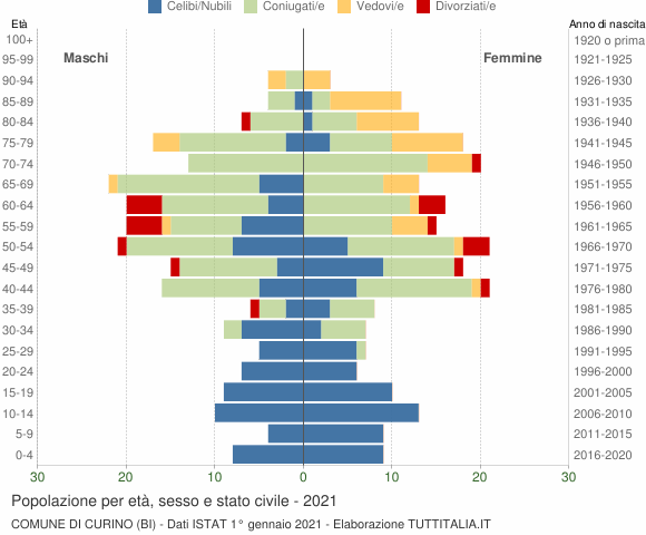 Grafico Popolazione per età, sesso e stato civile Comune di Curino (BI)