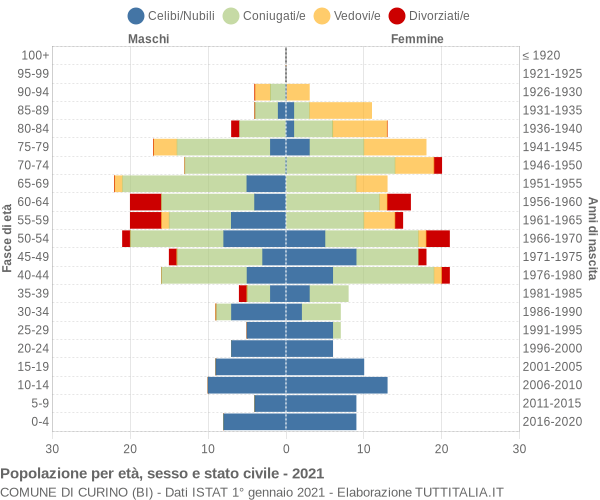 Grafico Popolazione per età, sesso e stato civile Comune di Curino (BI)