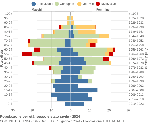 Grafico Popolazione per età, sesso e stato civile Comune di Curino (BI)