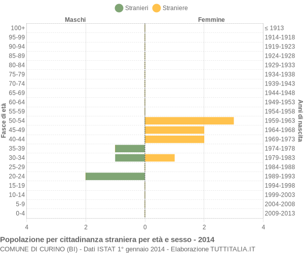 Grafico cittadini stranieri - Curino 2014