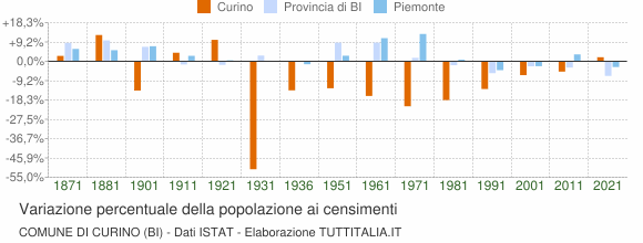 Grafico variazione percentuale della popolazione Comune di Curino (BI)