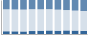 Grafico struttura della popolazione Comune di Curino (BI)