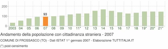 Grafico andamento popolazione stranieri Comune di Frossasco (TO)