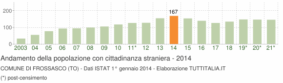 Grafico andamento popolazione stranieri Comune di Frossasco (TO)