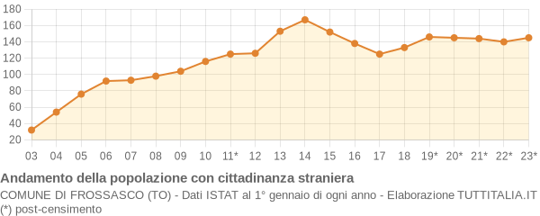 Andamento popolazione stranieri Comune di Frossasco (TO)