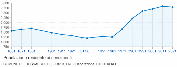 Grafico andamento storico popolazione Comune di Frossasco (TO)