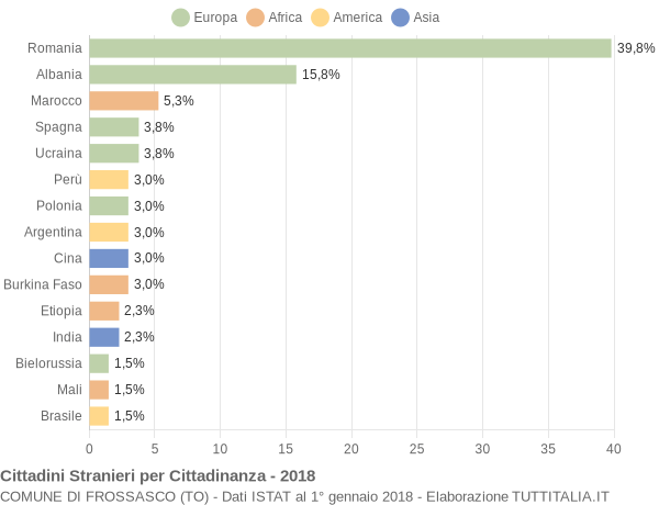 Grafico cittadinanza stranieri - Frossasco 2018