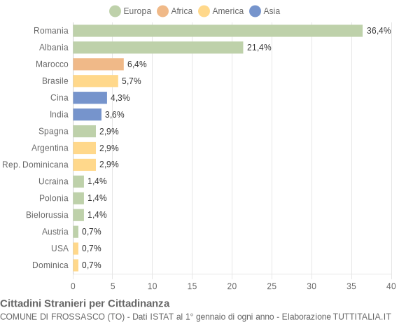 Grafico cittadinanza stranieri - Frossasco 2022