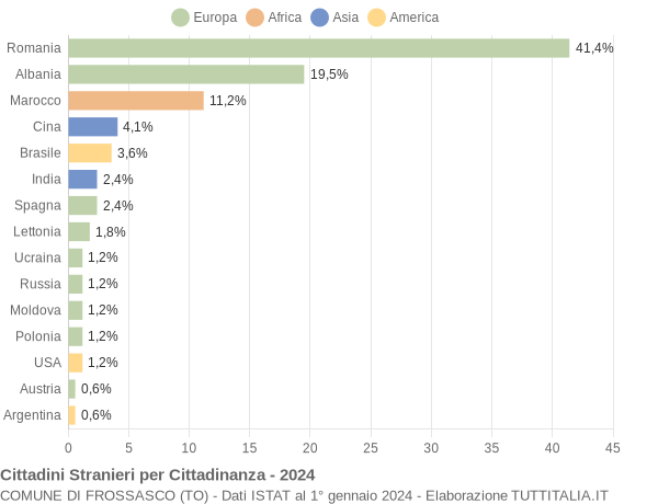 Grafico cittadinanza stranieri - Frossasco 2024