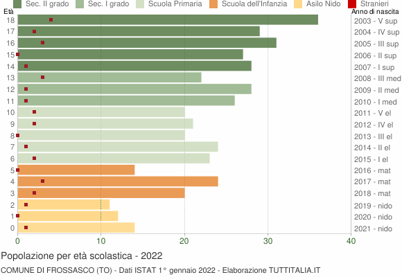 Grafico Popolazione in età scolastica - Frossasco 2022