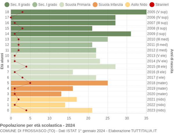 Grafico Popolazione in età scolastica - Frossasco 2024